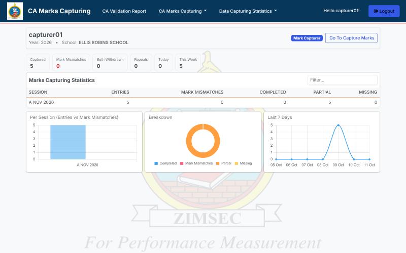 The Mark Capturer dashboard with counters, a statistics table and three charts